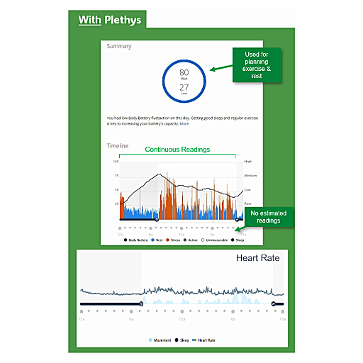 Garmin watch results using the Plethys product resolving all biometric failures