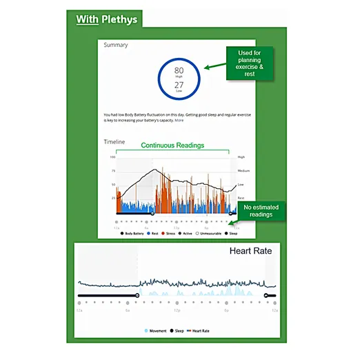 Garmin watch results using the Plethys product resolving all biometric failures